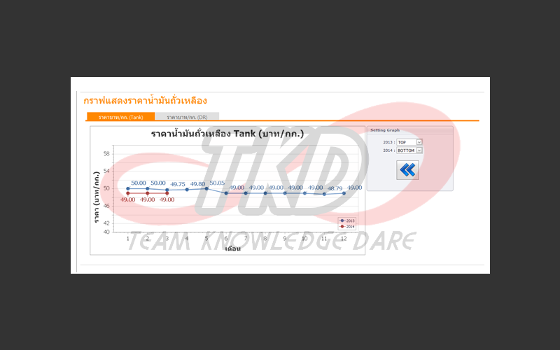 กราฟแสดงราคาวัตถุดิบรายเดือน